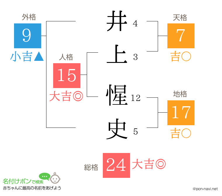 井上 惺史さんの姓名判断結果