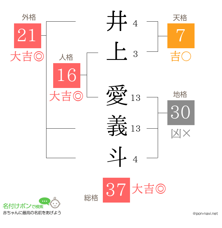 井上 愛義斗さんの姓名判断結果