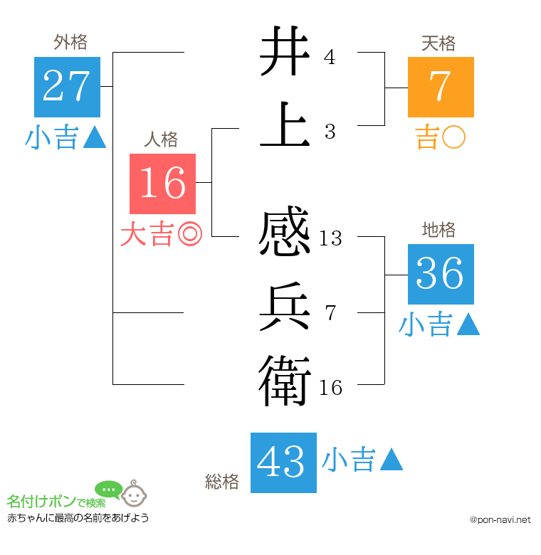 井上 感兵衛さんの姓名判断結果