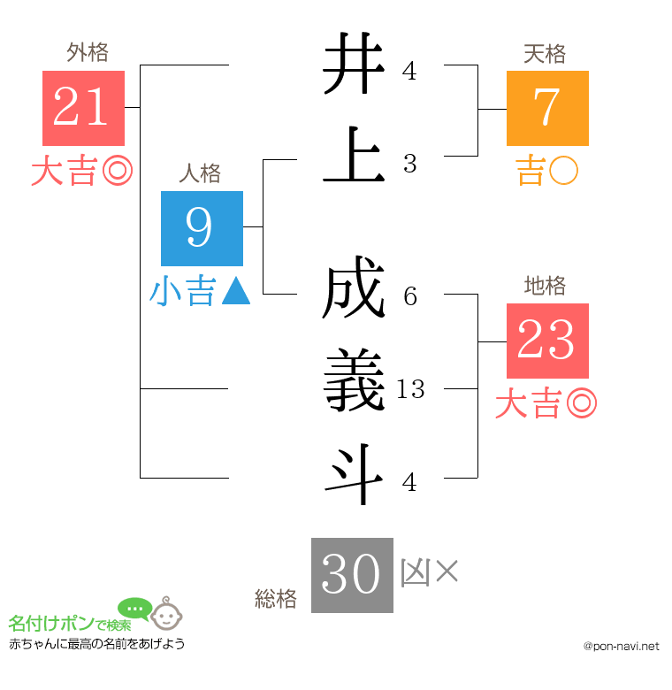 井上 成義斗さんの姓名判断結果