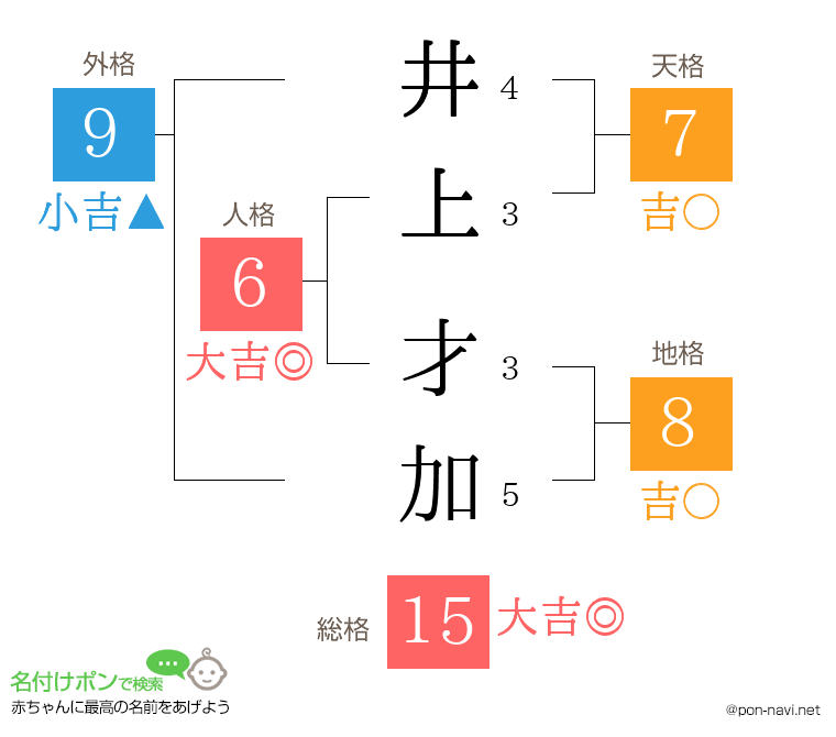 井上 才加さんの姓名判断結果