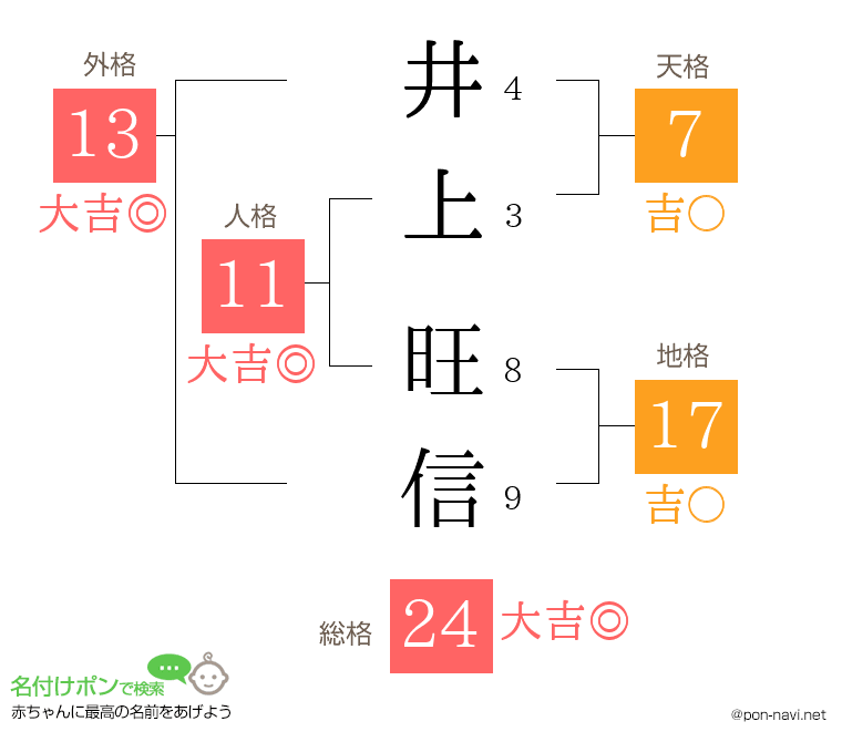 井上 旺信さんの姓名判断結果
