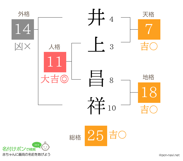 井上 昌祥さんの姓名判断結果