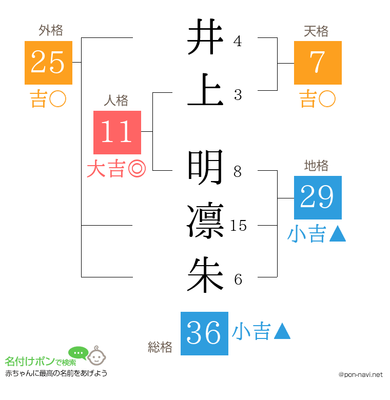 井上 明凛朱さんの姓名判断結果