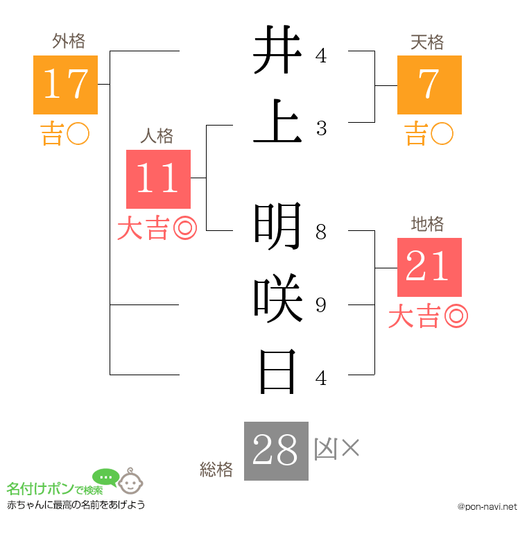 井上 明咲日さんの姓名判断結果