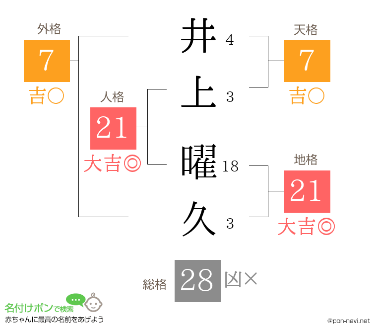 井上 曜久さんの姓名判断結果