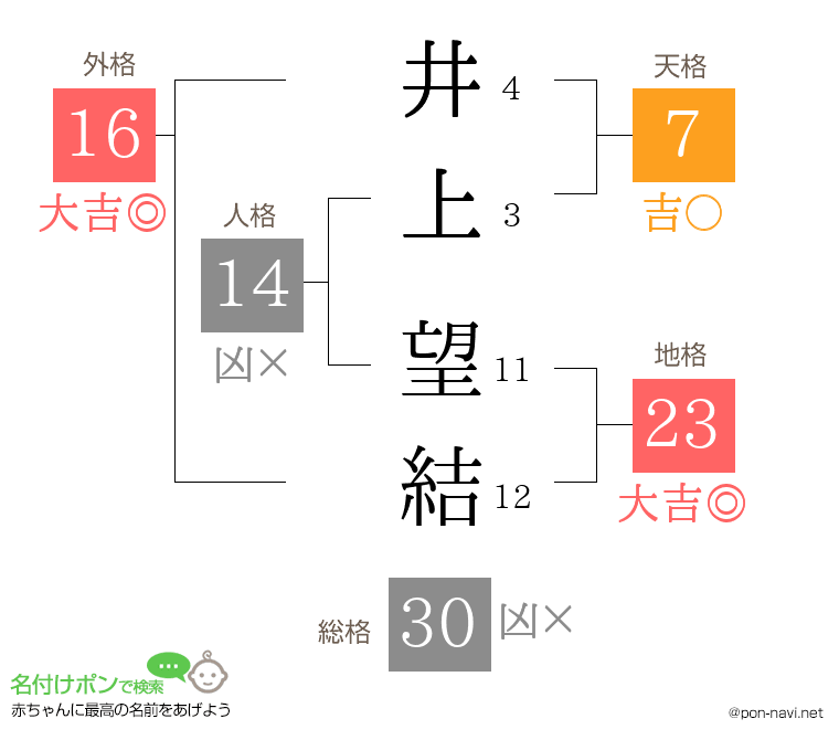 井上 望結さんの姓名判断結果