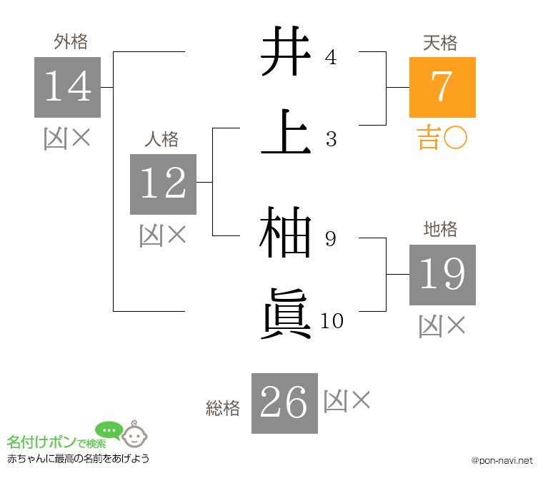 井上 柚眞さんの姓名判断結果