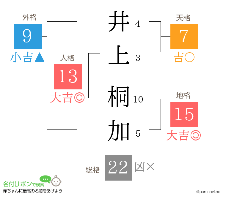 井上 桐加さんの姓名判断結果