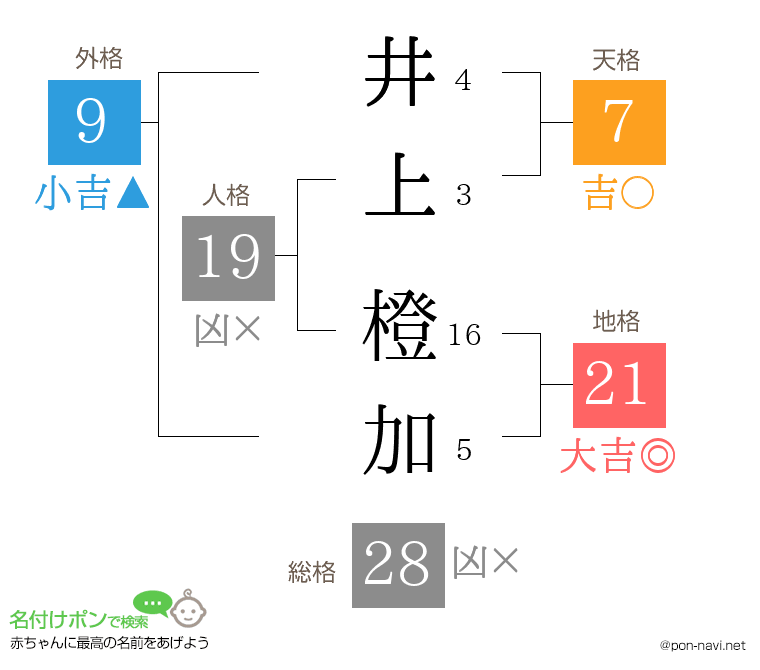 井上 橙加さんの姓名判断結果