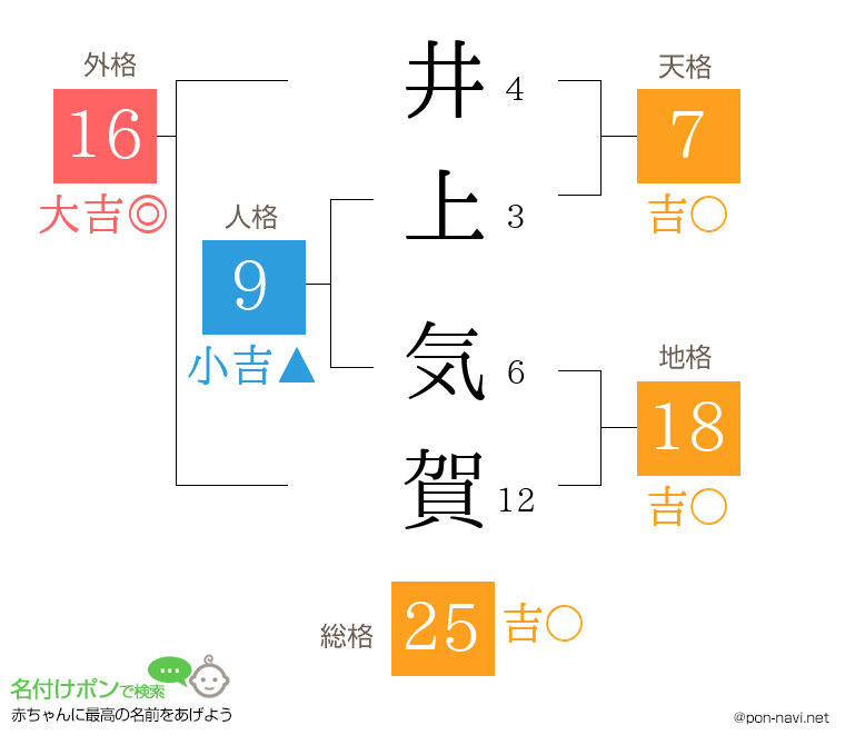 井上 気賀さんの姓名判断結果