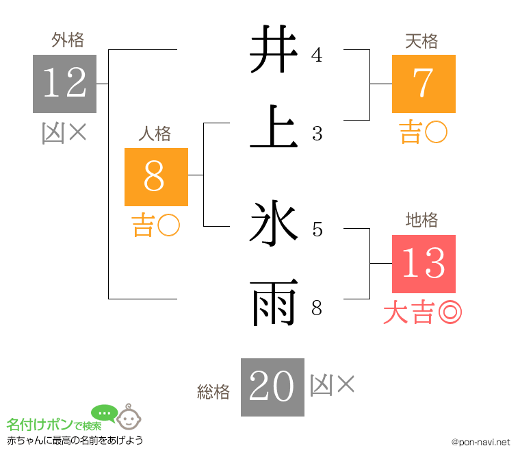 井上 氷雨さんの姓名判断結果