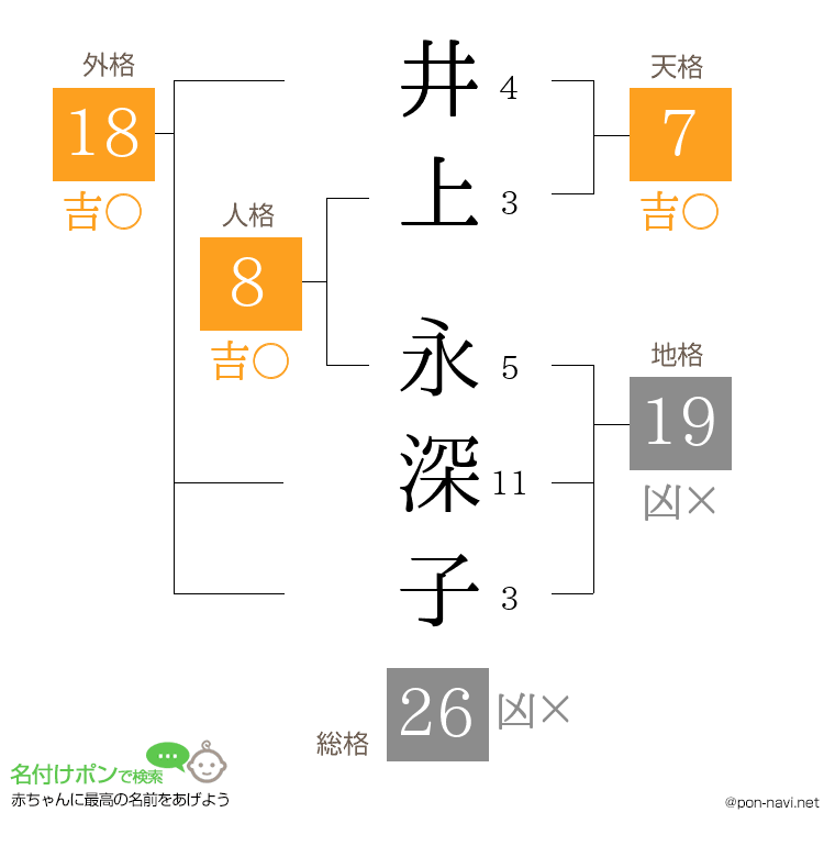 井上 永深子さんの姓名判断結果