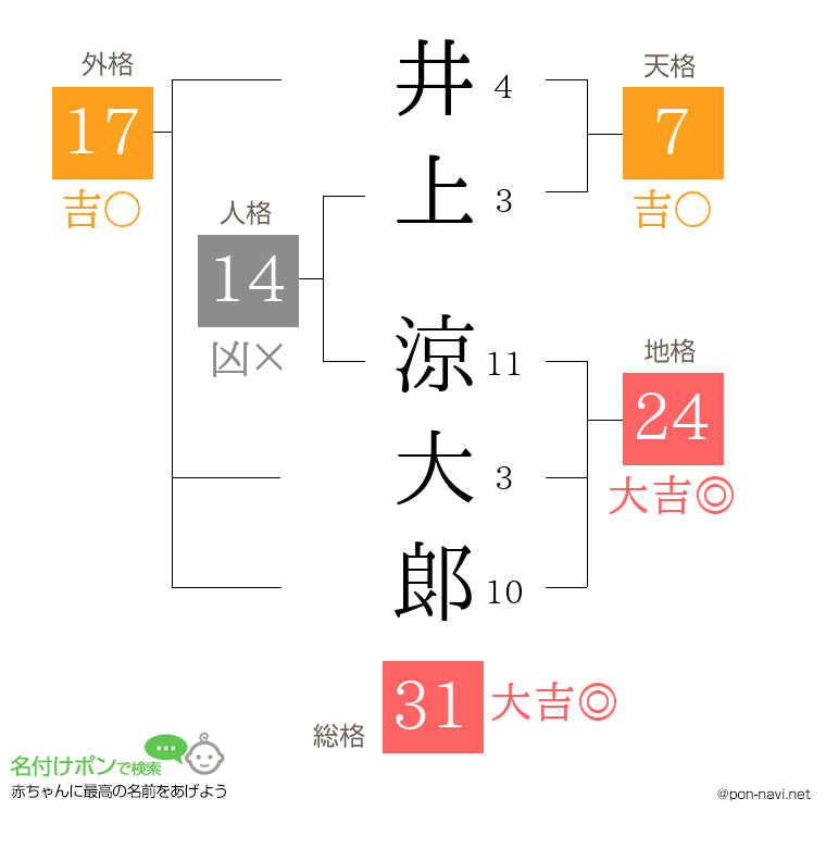 井上 涼大郞さんの姓名判断結果