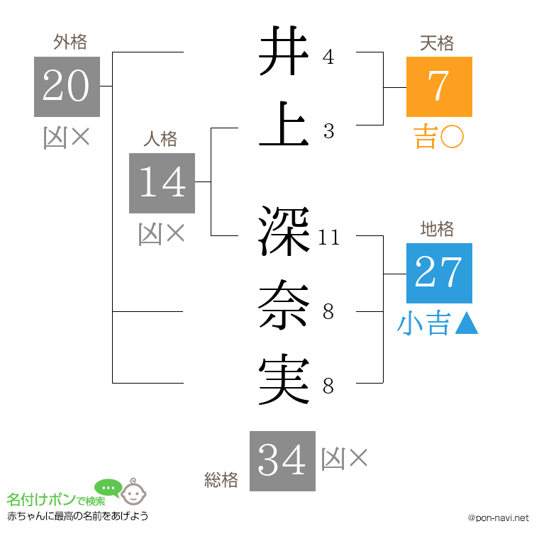 井上 深奈実さんの姓名判断結果