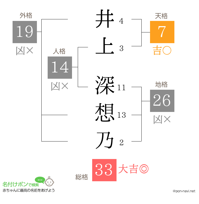 井上 深想乃さんの姓名判断結果