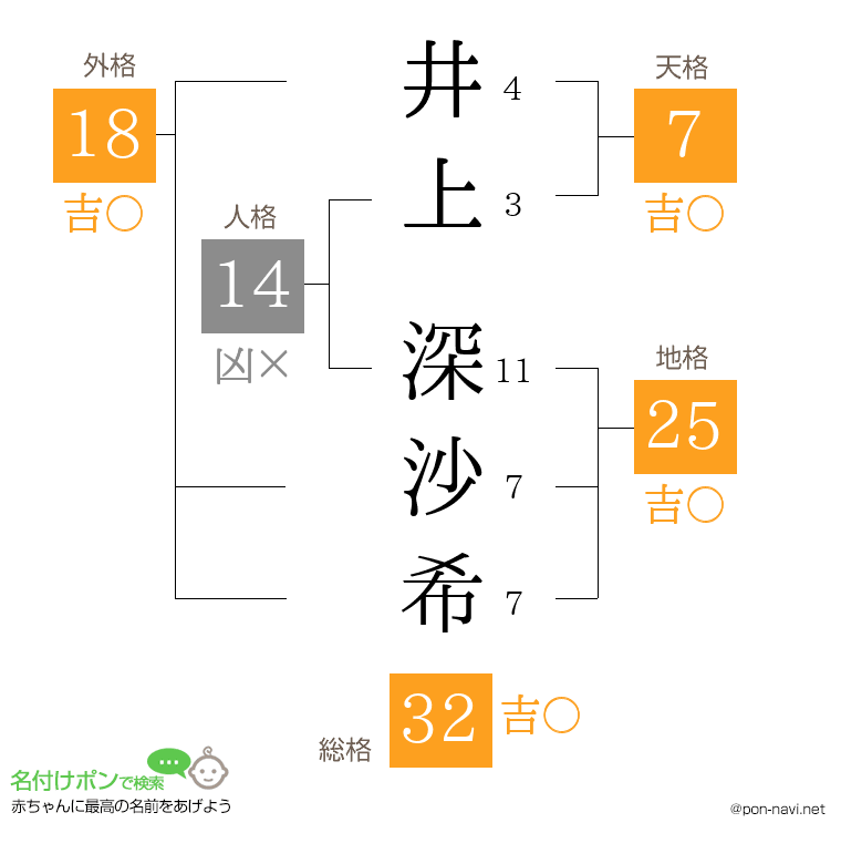 井上 深沙希さんの姓名判断結果