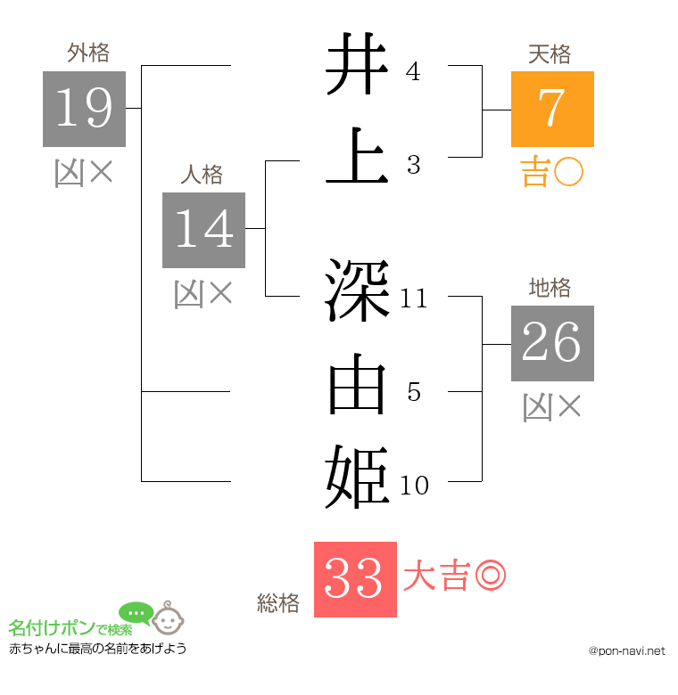 井上 深由姫さんの姓名判断結果