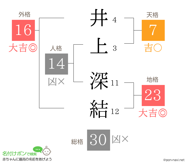 井上 深結さんの姓名判断結果