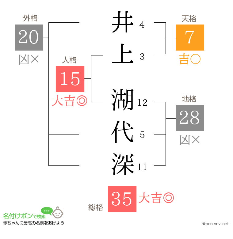 井上 湖代深さんの姓名判断結果