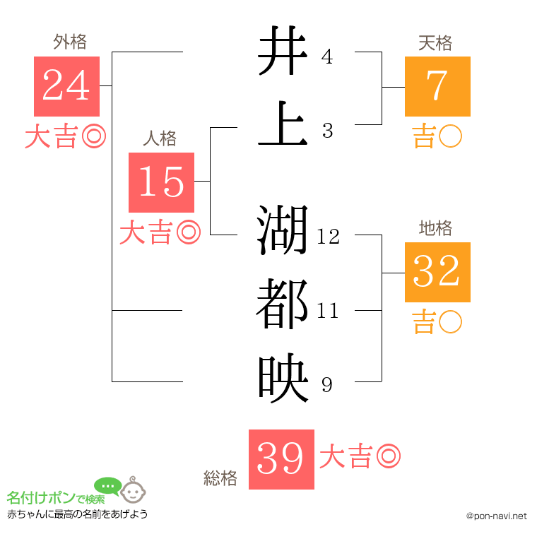 井上 湖都映さんの姓名判断結果