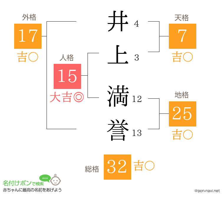 井上 満誉さんの姓名判断結果