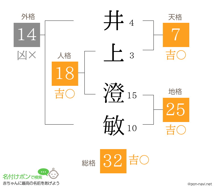 井上 澄敏さんの姓名判断結果