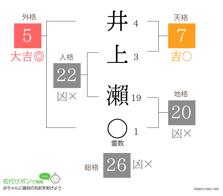 井上 瀨さんの姓名判断結果
