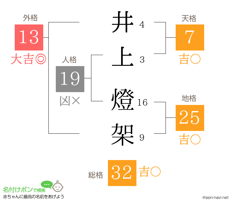 井上 燈架さんの姓名判断結果