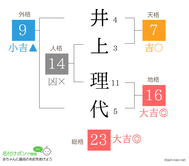 井上 理代さんの姓名判断結果