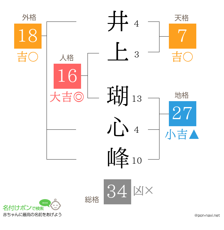 井上 瑚心峰さんの姓名判断結果