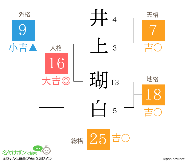 井上 瑚白さんの姓名判断結果