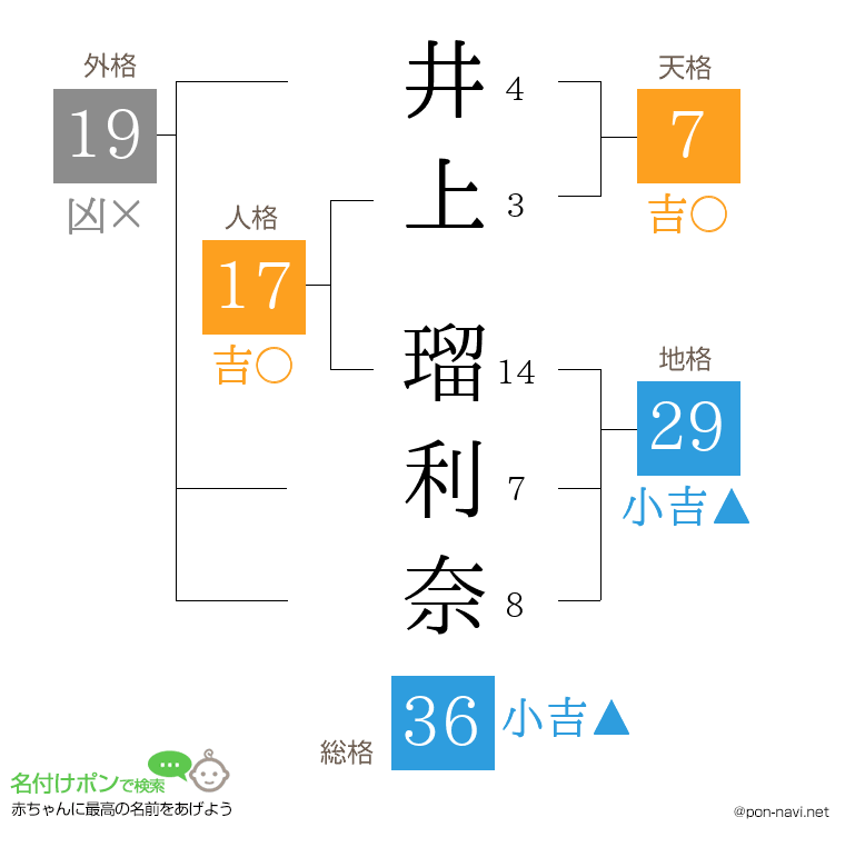 井上 瑠利奈さんの姓名判断結果