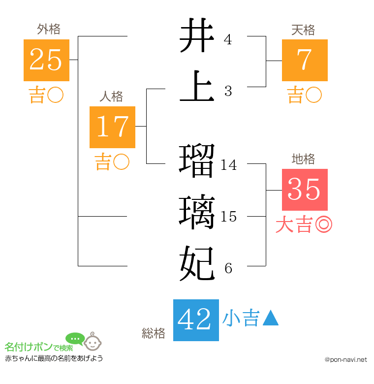 井上 瑠璃妃さんの姓名判断結果