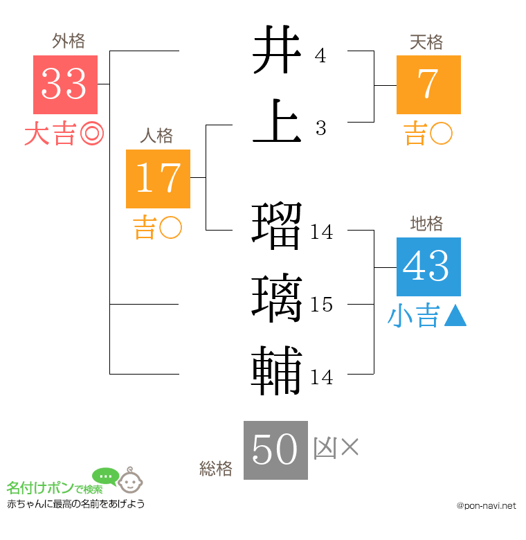 井上 瑠璃輔さんの姓名判断結果