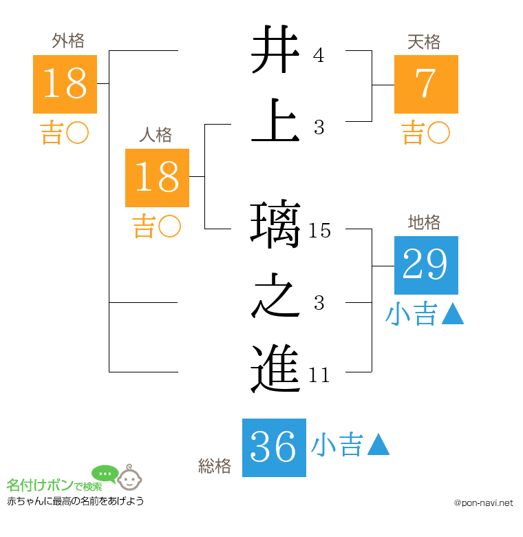 井上 璃之進さんの姓名判断結果