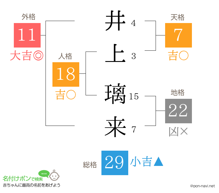 井上 璃来さんの姓名判断結果