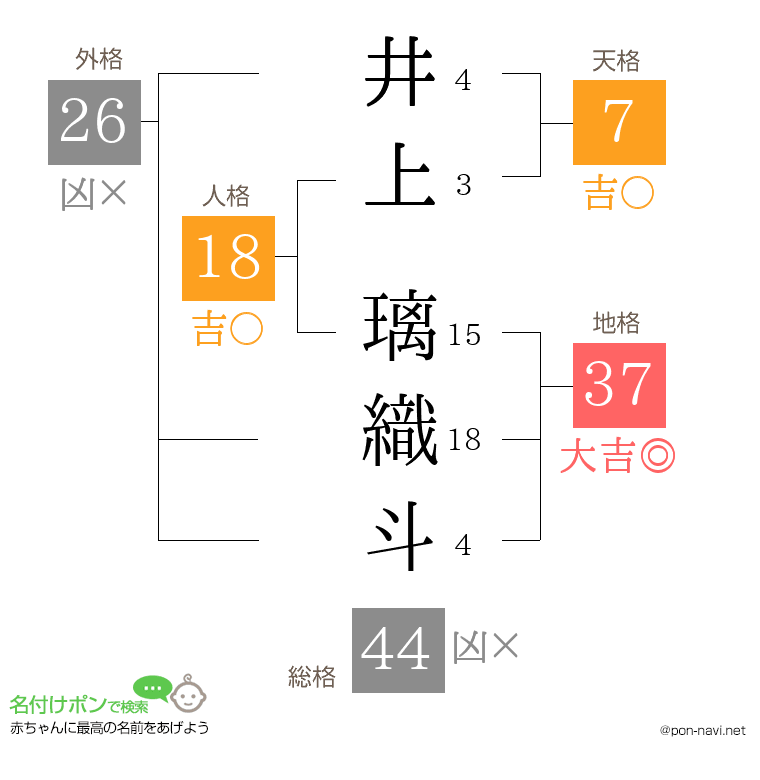 井上 璃織斗さんの姓名判断結果