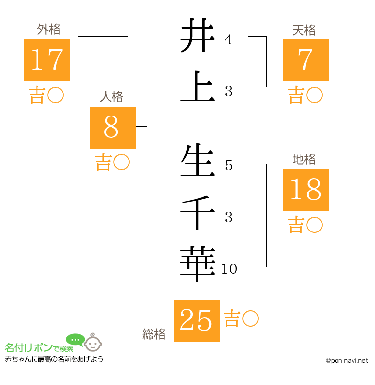 井上 生千華さんの姓名判断結果