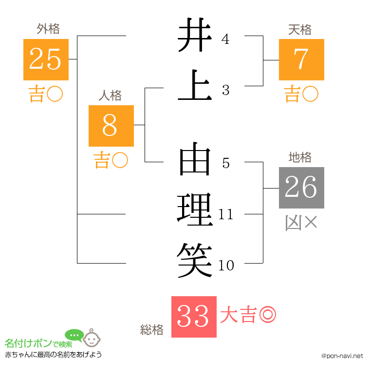 井上 由理笑さんの姓名判断結果
