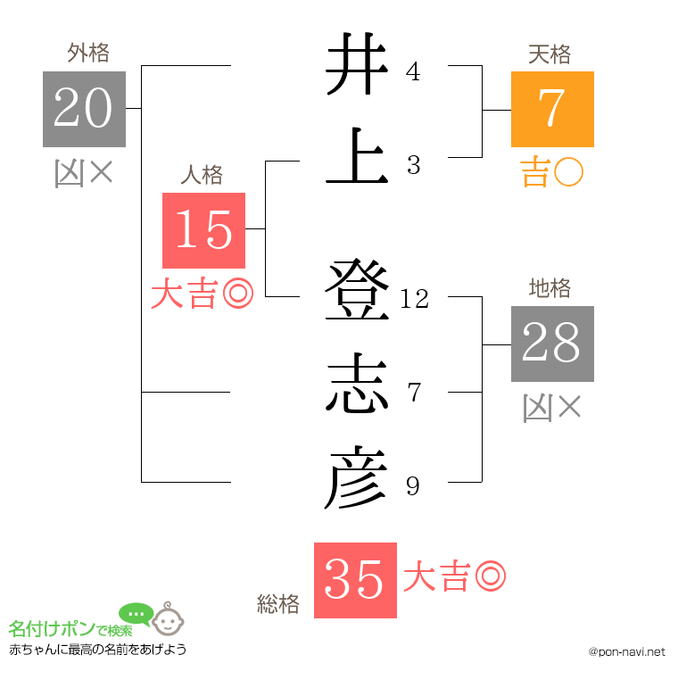 井上 登志彦さんの姓名判断結果