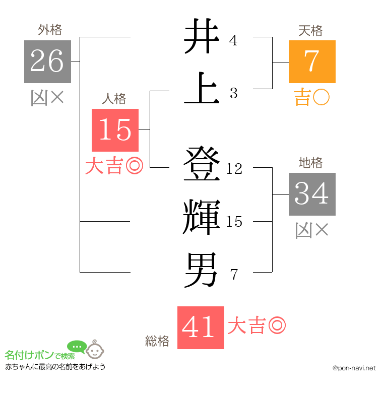 井上 登輝男さんの姓名判断結果