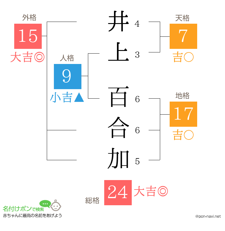 井上 百合加さんの姓名判断結果