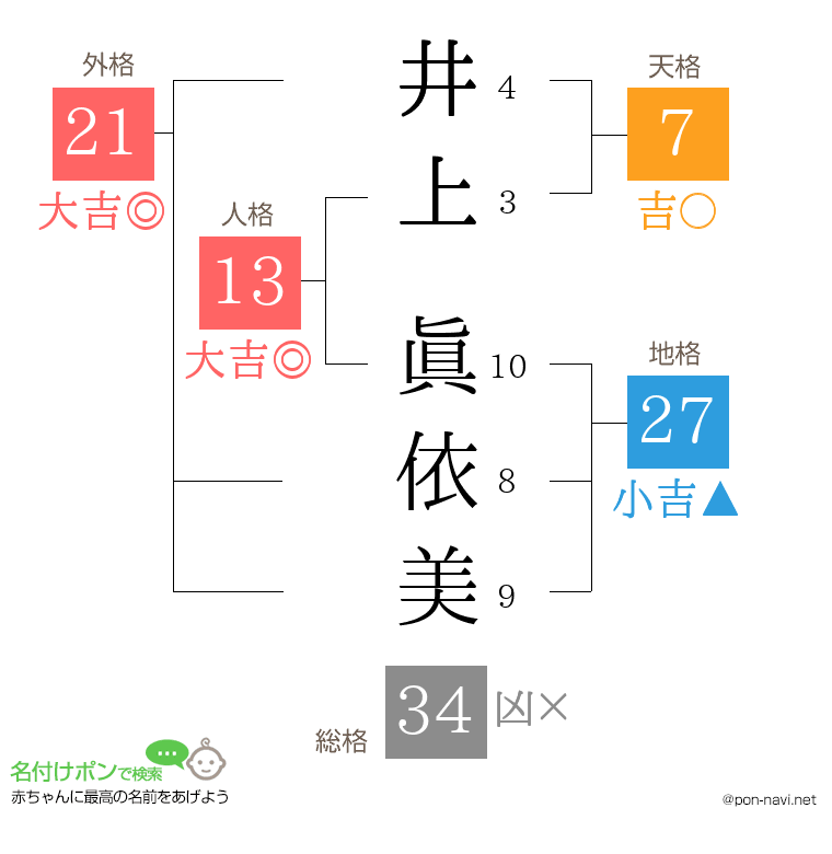 井上 眞依美さんの姓名判断結果