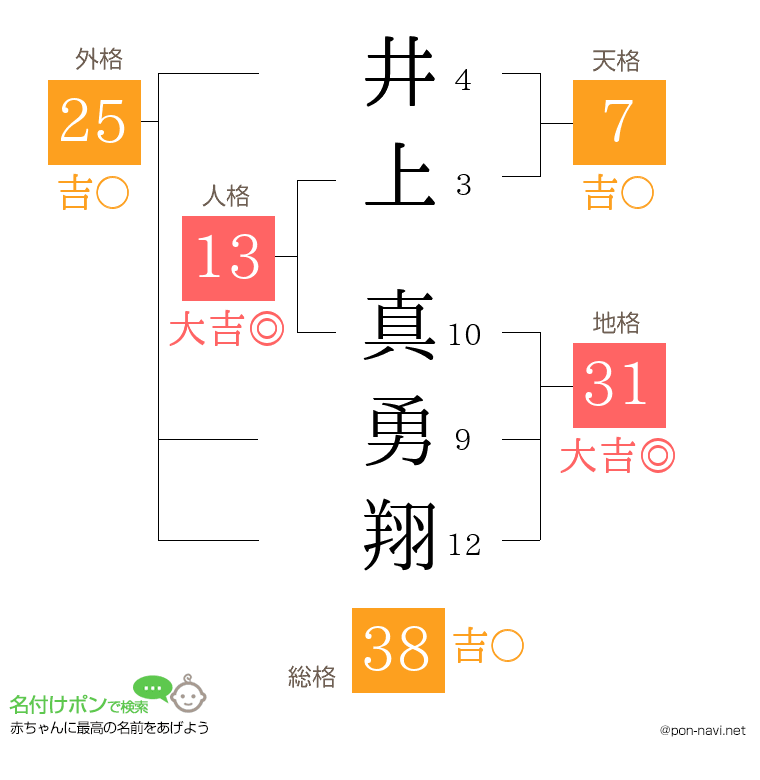 井上 真勇翔さんの姓名判断結果