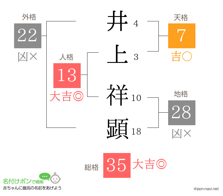 井上 祥顕さんの姓名判断結果