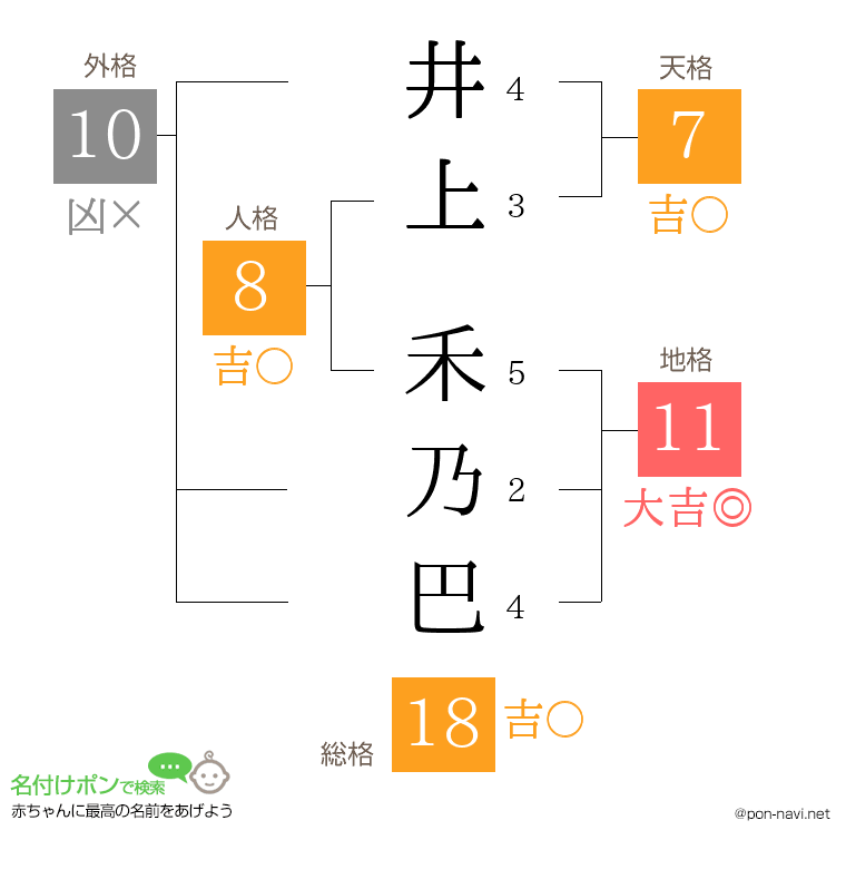 井上 禾乃巴さんの姓名判断結果