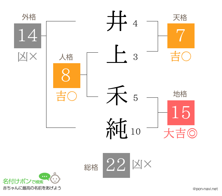 井上 禾純さんの姓名判断結果