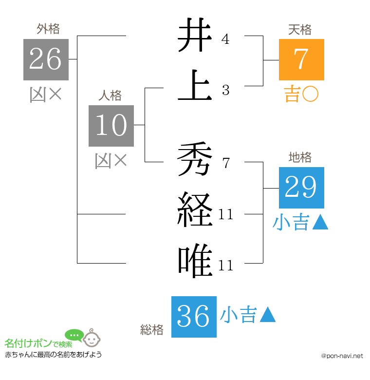 井上 秀経唯さんの姓名判断結果