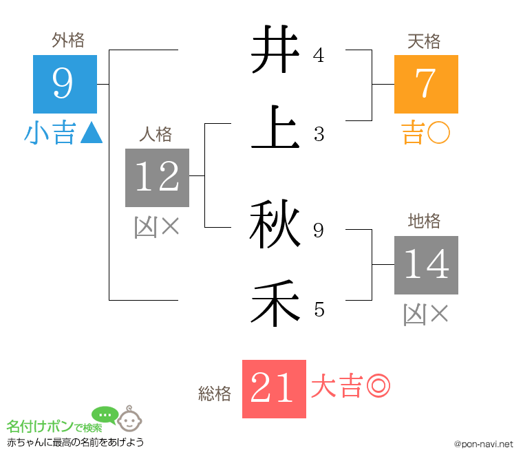 井上 秋禾さんの姓名判断結果